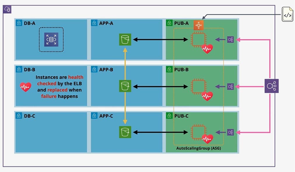 Building Scalable and High Available Arquitectures in AWS